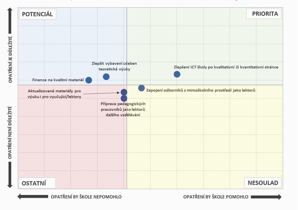 Obr. 48: Opatření, která by školám pomohla, a jejich důležitost - gymnázia Pozn.