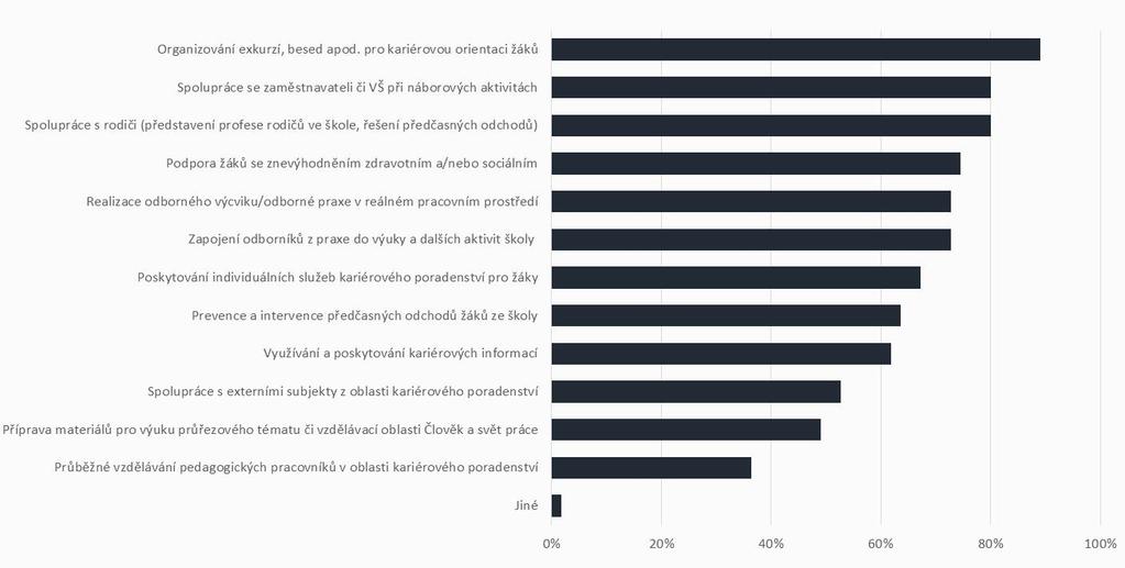 6. 2. A k t i v i t y, k t e r é š k o l y r e a l i z u j í v r á m c i t é t o i n t e r v e n c e Školy se v rámci rozvoje kariérového poradenství zaměřují především na organizování exkurzí a