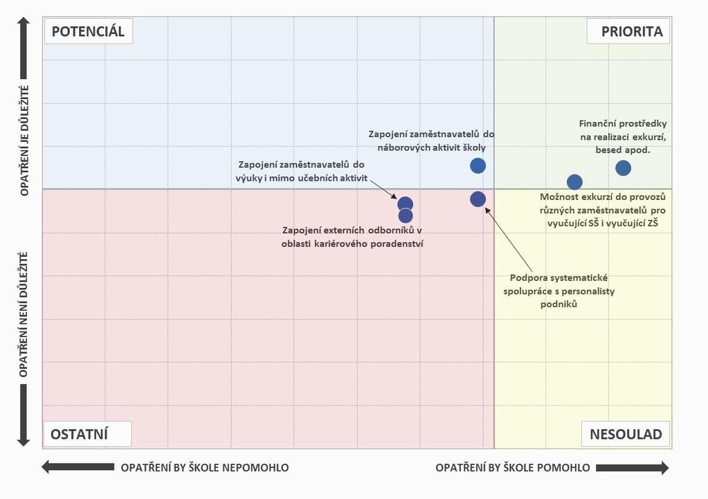 Obr. 56: Opatření, která by školám pomohla, a jejich důležitost - SOU Pozn.: Do map je zaneseno šest nejčastěji zmiňovaných položek a jejich důležitost. 6.4.2.