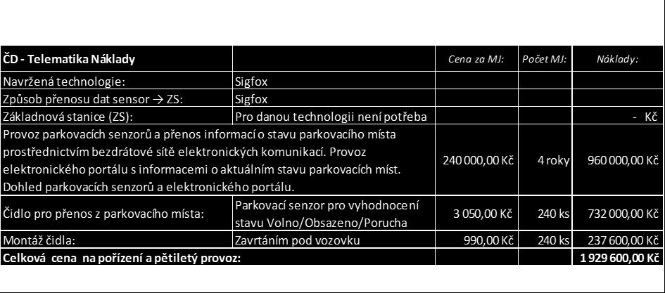 ETAPU Krátkodobého parkování - míst v lokalitě celkem Celková kapacita Souhrn Placené Abonenti Invalidé Taxi 240 ks 176 ks 37 ks 16 ks 11 ks Čísla parkovacích míst placených Placená zóna Vyhrazené -