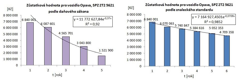 3 VÝSLEDKY Souhrnné výsledky výpočtů jsou rozdělený podle délky sledovaného období provozu, dále podle použitých metod a variant odpisů.