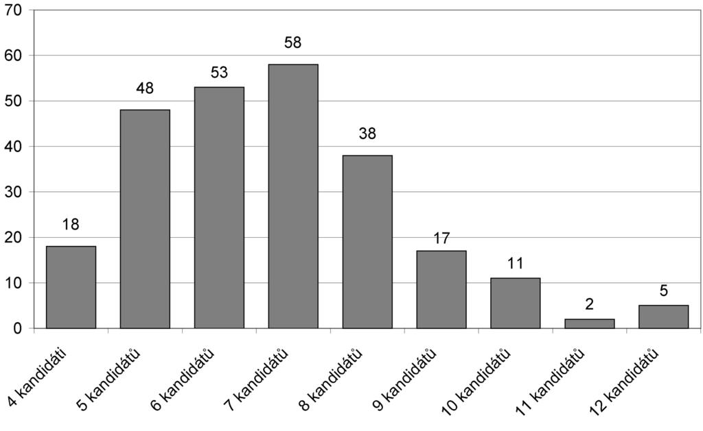 Volby do Senátu 1996 až 2008 Graf 2.2. Množství volebních obvodů podle počtu kandidátů Zdroj: Senátní volby 1996 až 2008. 2.2. Výsledky voleb do Senátu Dvoukolový většinový systém je ve své podstatě dvěma po sobě se opakujícími volbami, které se od sebe svojí logikou významně liší.