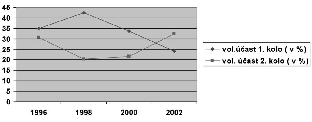 3. Volební účast Graf 3.2. Vývoj volební účasti Senát PČR 1996 2002 Zdroj: ČSÚ. ných voličů.
