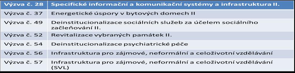 Vyhlášené výzvy - individuální Výzva č. 2 Územní plány Výzva č. 3 Regulační plány Výzva č.