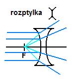 optická čočka přeměňuje rovnoběžný svazek paprsků naroz bíhavý zmenšuje obraz pozorovaného objektu