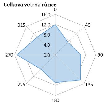 3: Modifikovaná růžice v lokalitě záměru při různých třídách rychlosti 0-2,5 m.s -1 2,6-7,5 m.s -1 nad 7,5 m.s -1 Tab. 1: Modelová větrná růžice pro zájmovou lokalitu celková růžice m.