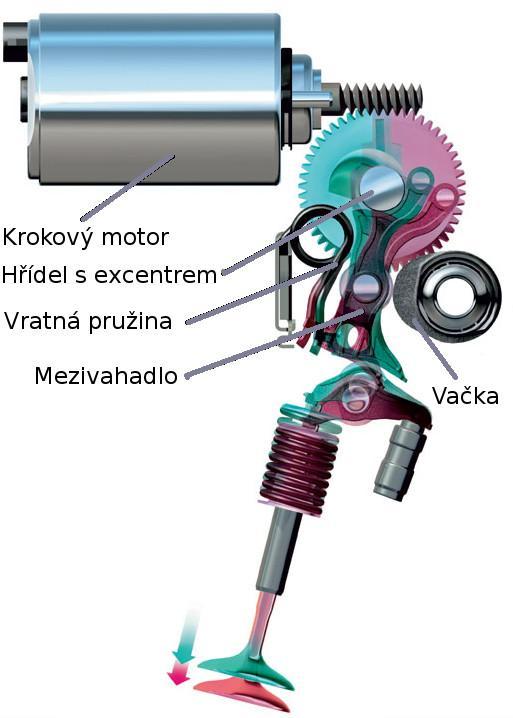 Excentr vychyluje mezivahadlo a od velikosti jeho vychýlení se odvíjí velikost zdvihu. Mezivahadlo vrací zpět pružina.
