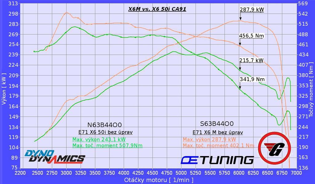 OSMIVÁLCOVÉ MOTORY BMW 4.5.3 S63 Pro vozy BMW E70 X5 M a E71 X6 M byla v roce 2010 představena výkonná varianta motoru N63B44O0. Jedná se o motor S63B44O0 se zdvihovým objemem 4,4 litru.