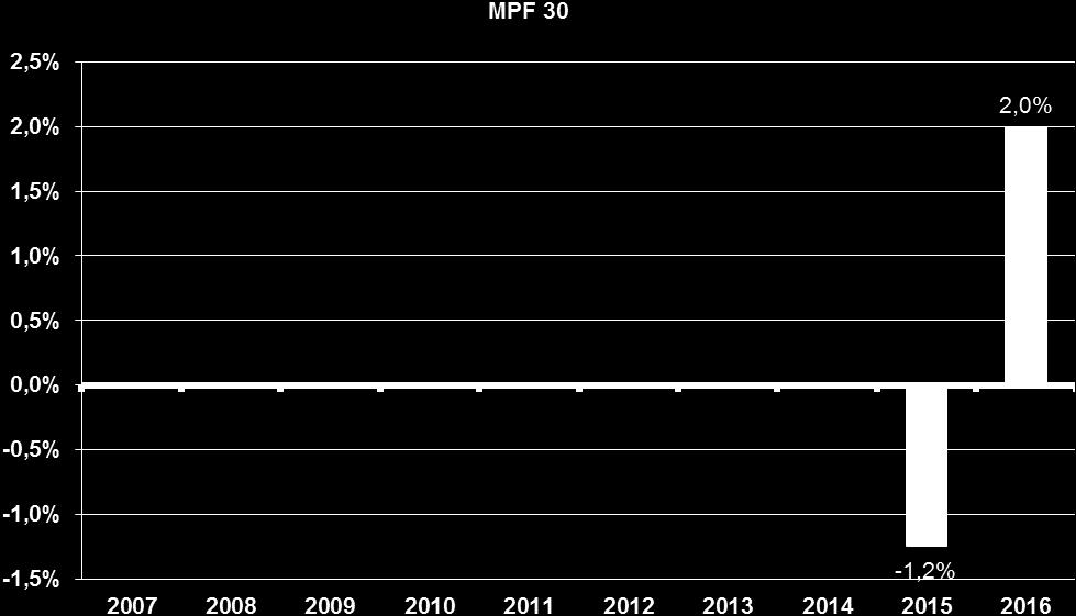 S vydáváním podílových listů fondu bylo započato v roce 2014.