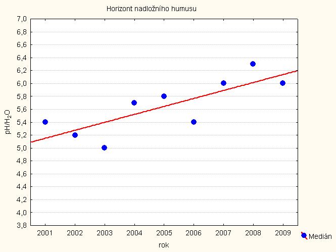 V listech habru se projevuje akumulace