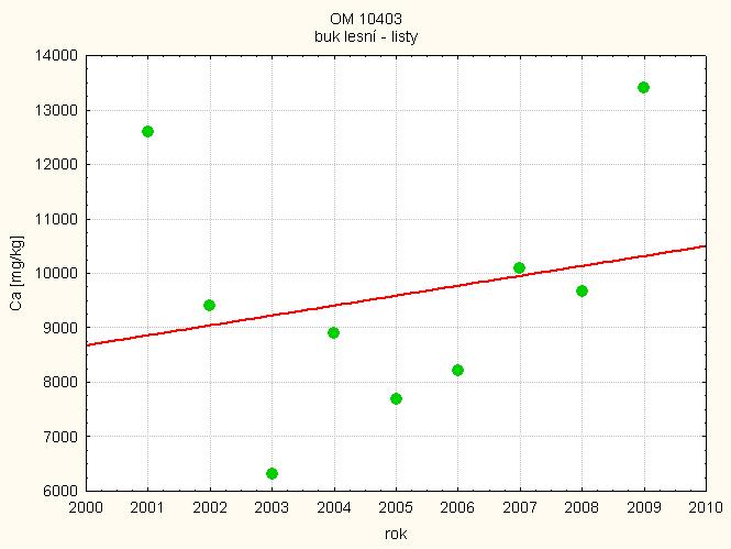 Obsah draslíku u hb a dbc klesá (obr. č. 5b).