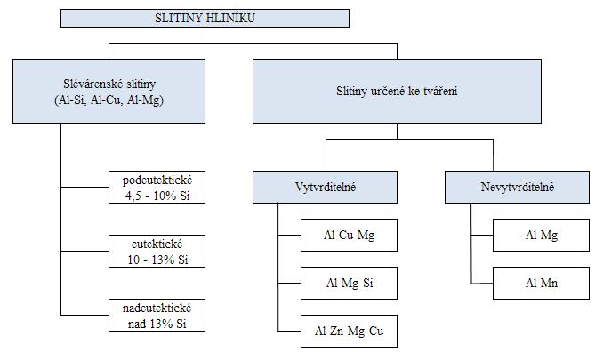 FSI VUT DIPLOMOVÁ PRÁCE List 16 Obr. 2.4: Rozdělení kovových materiálů [11]. 2.5.