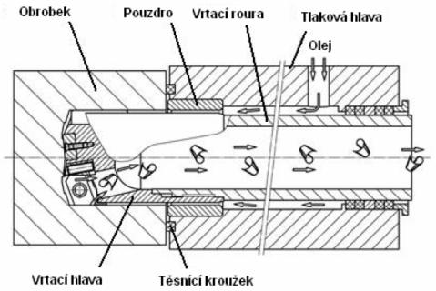 Nástroje BTA (Bohring and Trepanning Association obr. 4.4) a nástroje STS (Single Tube System) umožňují vrtat do plného materiálu, na jádro, nebo zvětšování předvrtaných otvorů.