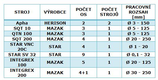 FSI VUT DIPLOMOVÁ PRÁCE List 55 5 ANALÝZA VÝROBY 5.1 Frentech Aeros