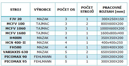 Od roku 1997 se datuje spolupráce v oboru Aerospace, kdy byla uskutečněna první dodávka dílů do leteckého průmyslu.