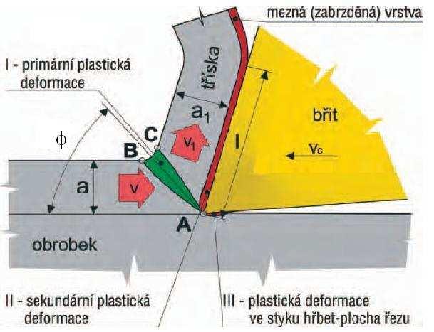 FSI VUT DIPLOMOVÁ PRÁCE List 10 1 ANALÝZA MECHANISMU TVORBY TŘÍSKY PŘI OBRÁBĚNÍ ZA SUCHA 1.
