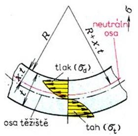 16 stejných zákonů plasticity, jako ostatní způsoby tváření překročením meze kluzu dosáhneme oblasti plastické deformace. Plastická deformace je doprovázena deformací elastickou.