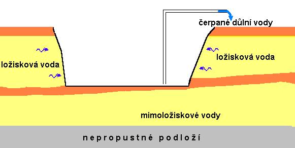 Ložiskové vody podzemní vody ložisek nerostných surovin, které jsou akumulovány přímo v ložiskové výplni nebo v bočních, nadložních