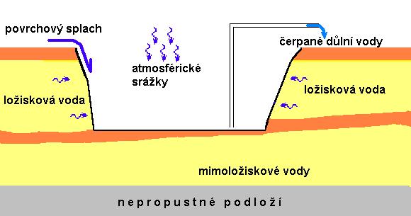 Mimoložiskové vody vody přírodních tyto zdroje zvodní či akumulace v