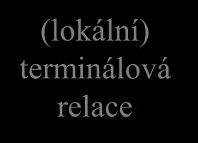 vzdálená terminálová relace relace A B T A1 T A2 T A3 T B1