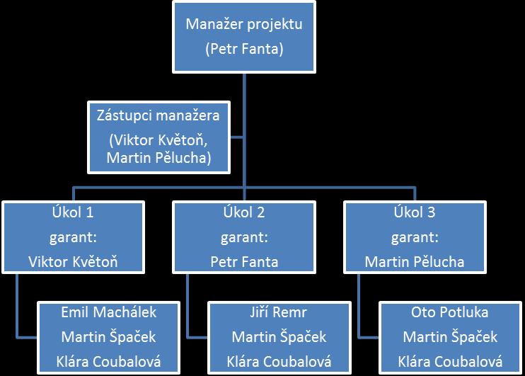 RNDr. Viktor Květoň, Ph.D. (VK) senior evaluátor, garant úkolu 1 Ing. Emil Machálek, CSc. (EM) senior evaluátor Ing. Martin Pělucha, Ph.D. (MP) senior evaluátor, garant úkolu 3 Ing. Oto Potluka, Ph.D. (OP) senior evaluátor Mgr.