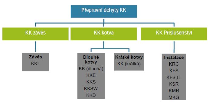 7.2. Přepravní úchyty KK Systém přepravních úchytů KK se skládá z KK kotev s