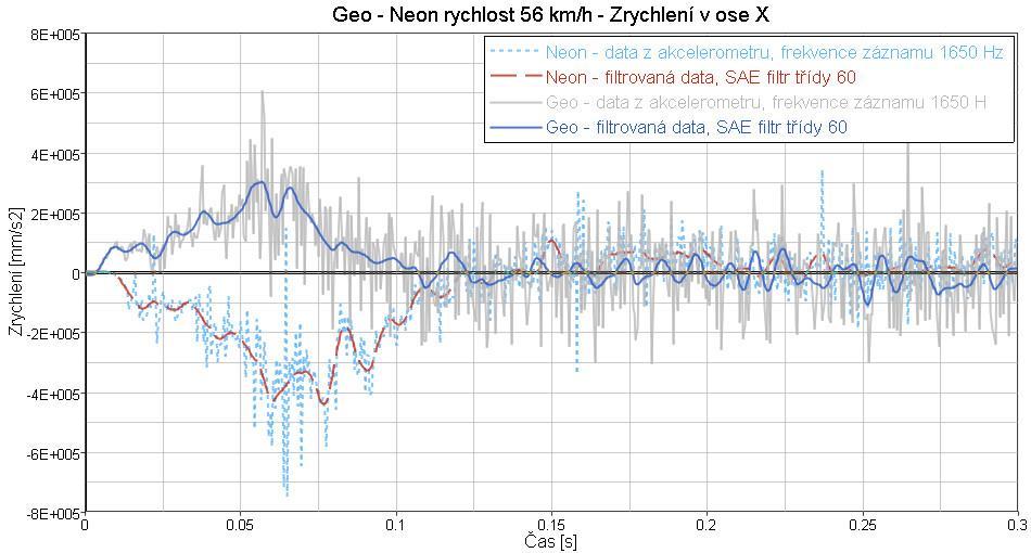 Obrázek 5 Simulace čelního střetu vozidel Geo Metro a Dodge Neon v čase 0.3 s Při pohledu na obrázek 4 je patrné, že při střetu došlo k zaklínění nárazníků a krytů motorů.