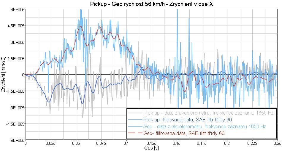 Graf 3 Pick up Geo rychlost 56 km/h Zrychlení v ose X Graf 3 Pick up Geo
