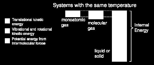 Vnitřní energie Vnitřní energie systému U (stavová fce) U = ΣE k