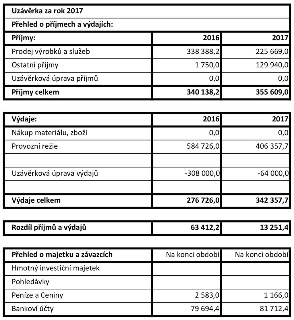 Peněžní uzávěrka za rok 2017 Plány na rok 2018 Hlavní práce na rok 2018 je vznik nové inscenace v režii Marie Gourdain - Medúza.