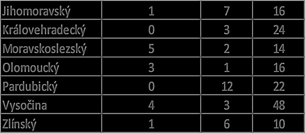 Jihomoravský 1 7 16 Královehradecký 0 3 24 Moravskoslezský 5 2 14