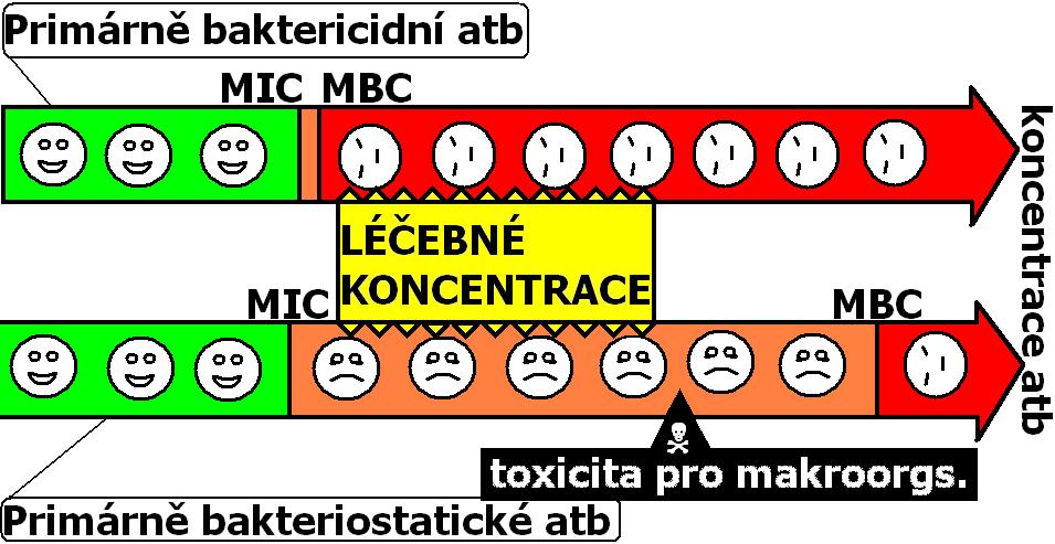 Primárně baktericidní a