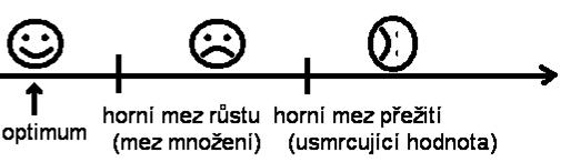 Působení určitých vlivů na mikroby I Při působení vlivu jako je ph má osa působení horní i