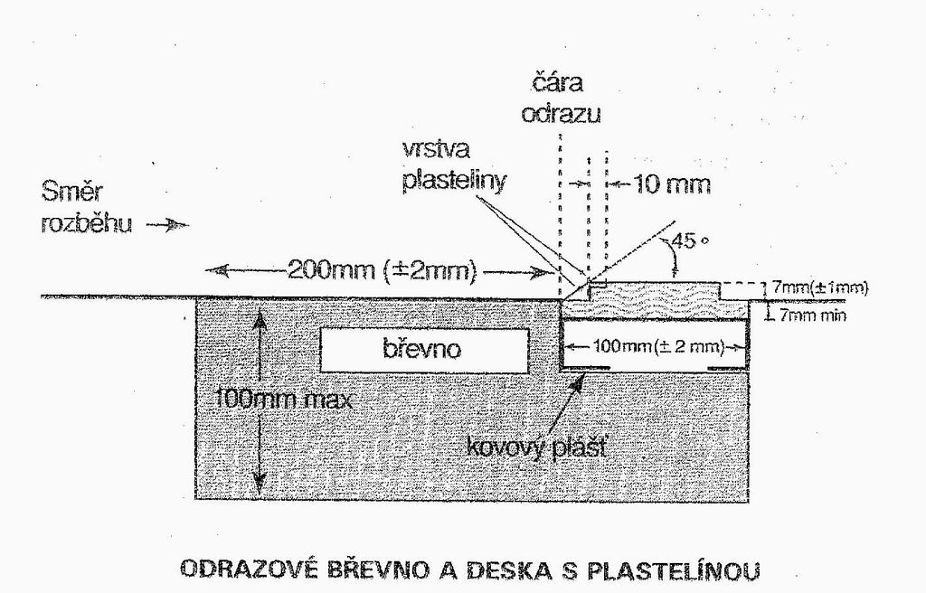 67 odrazovému břevnu.. Deska musí být uložena ve výřezu nebo prohlubni rozběhové dráhy na straně odrazového břevna přivrácené k doskočišti.
