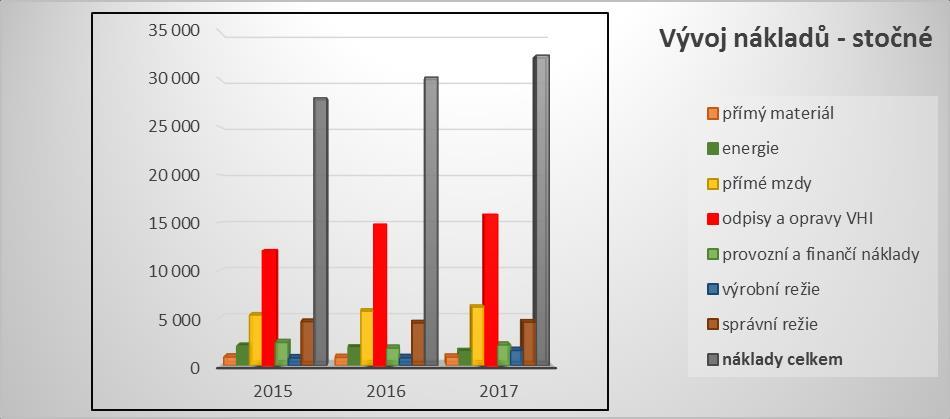 provozní a finanční náklady 1 401 1 180 972 výrobní režie 447 434 465 správní režie 2 888 2 810 2 914 náklady celkem 19 227 21 220 20 432 ODPADNÍ VODA - vývoj nákladů (v tis.