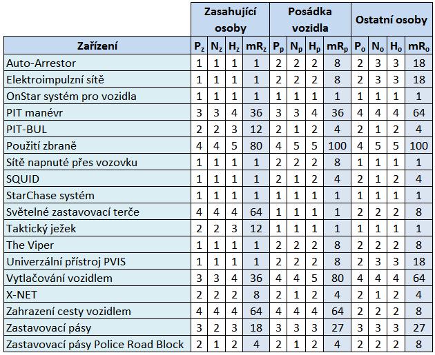 Jednotlivé technické prostředky se od sebe vzájemně odlišují v technickém provedení, způsobu zastavování, účinnosti, rychlosti aplikace a v řadě dalších faktorů.