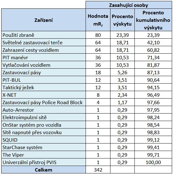 Tabulka 3: Kumulativní četnosti pro zasahující