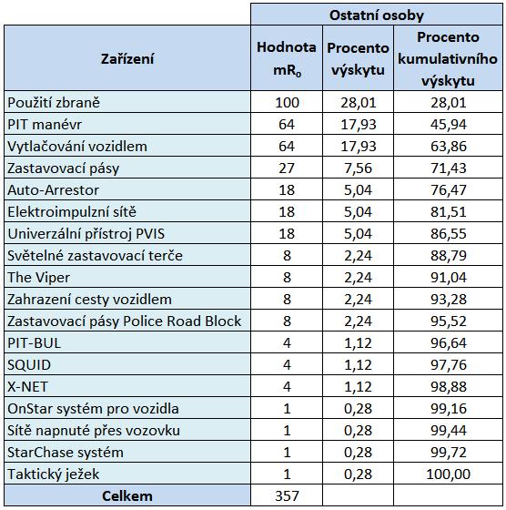 Tabulka 5: Kumulativní četnosti pro ostatní