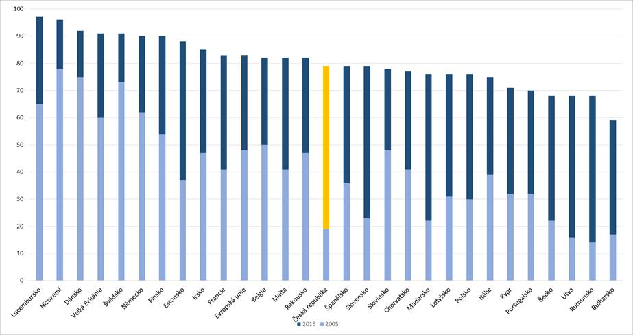 Z dlouhodobého hlediska tedy v České republice stále roste počet domácností s přístupem k Internetu, a to rychleji než roste průměr EU28. Graf č.