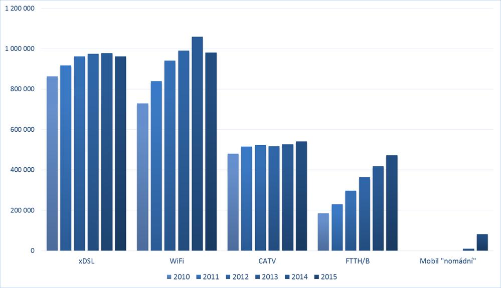 Zdroj: ČTÚ, 2016 Graf č.