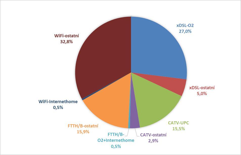 Graf č. 6: Podíly širokopásmových přístupů k síti Internet využívaných maloobchodními zákazníky podle jednotlivých technologií k 31. 12.
