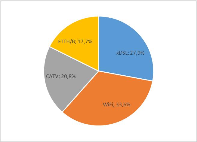 Naopak nárůst zaznamenaly technologie CATV (o 3,6 p. b.), WiFi (o 23,2 p. b.) a FTTH/B (o 2,2 p. b.). Graf č.