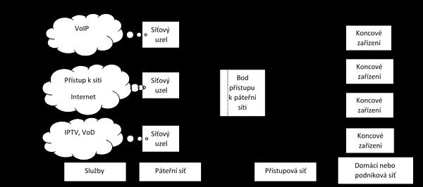 Pojem širokopásmový přístup se vztahuje k širokopásmovým (vysokorychlostním) přenosovým službám.