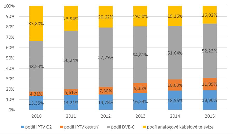 Vzhledem k odlišným parametrům neřízené služby IPTV se Úřad rozhodl při vymezení trhu uvažovat pouze řízenou službu IPTV.