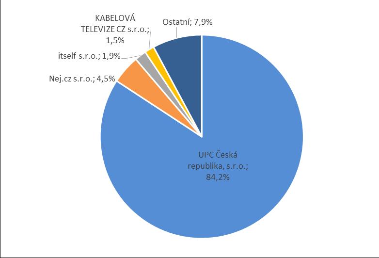 relevantního trhu očekává pokračování trendu růstu využívání vyšších přenosových rychlostí u uživatelů FTTH/B přístupů, a to zejména v kategoriích nad 30 Mbit/s. 2.2.1.