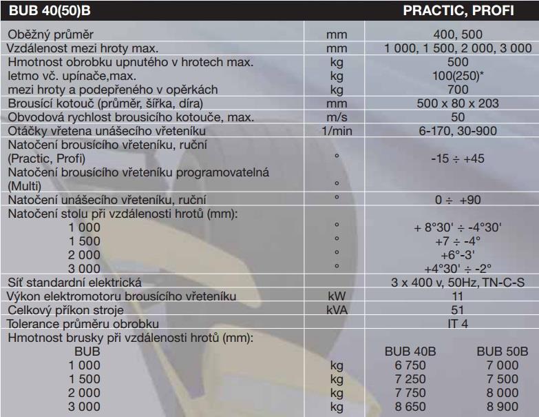 PŘÍLOHA 1 (2/3) STROJE Parametry