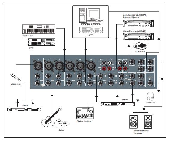 ZAPOJENÍ PRO DOMÁCÍ STUDIO (pokračování) POZNÁMKA: Má-li vstupní kanál mikrofonní vstupní konektor (MIC) i linkový vstupní konektor (LINE), můžete použít libovolný z nich, ale nelze je oba použít ve