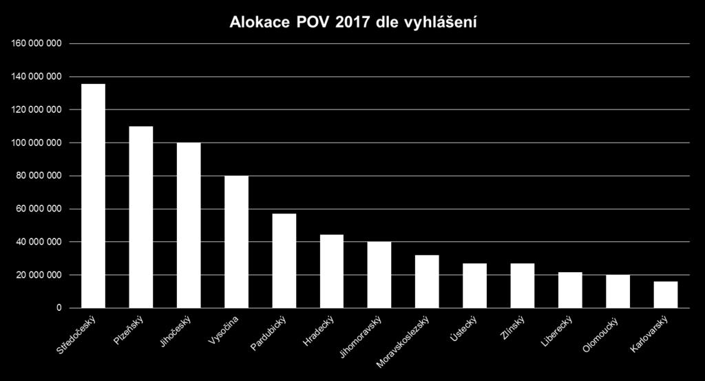 POV v ČR