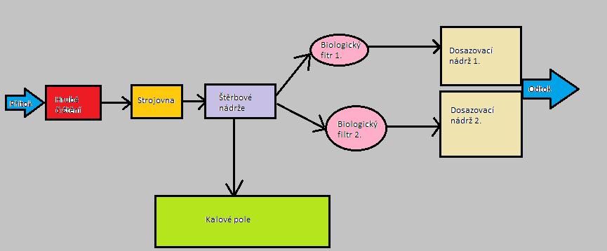 Základní objekty čistírny znázorňuje technologické schéma ČOV Studénka Obrázek č.[3] Schéma ČOV ve Studénce 2.