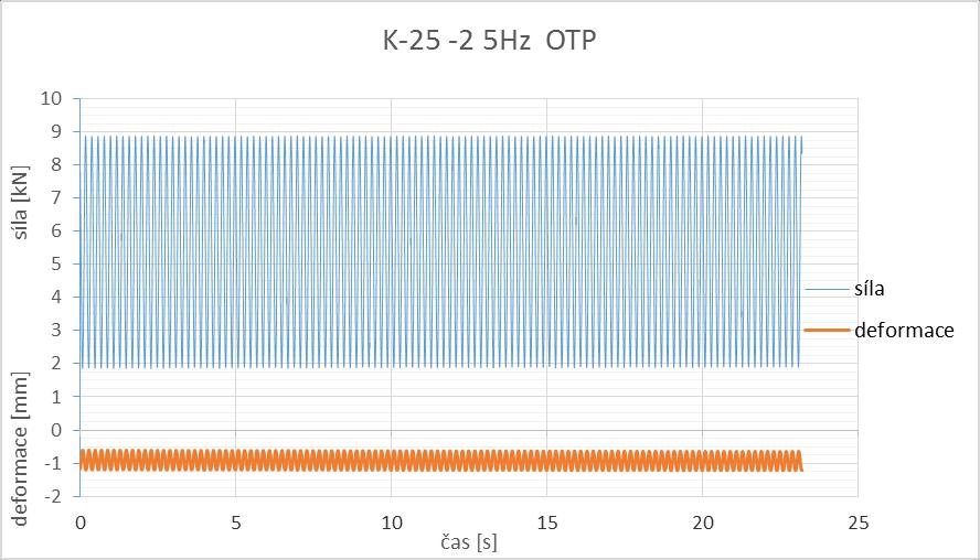 síly při zkoušení vzorku K-25-2 pro jednotlivé frekvence podle obou metodik.